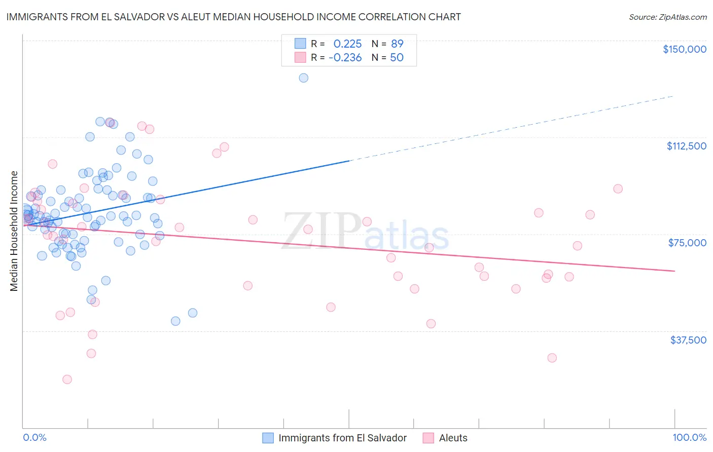 Immigrants from El Salvador vs Aleut Median Household Income