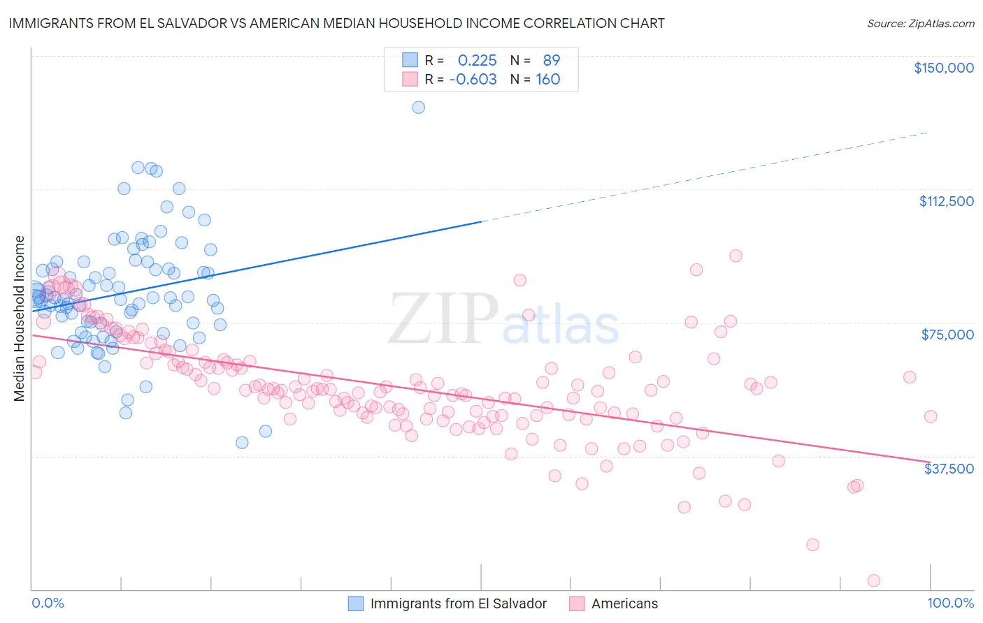 Immigrants from El Salvador vs American Median Household Income