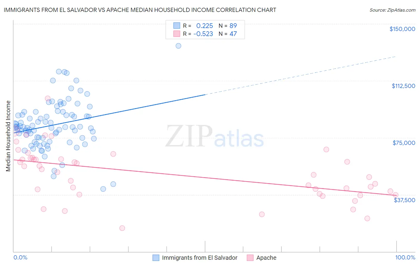 Immigrants from El Salvador vs Apache Median Household Income