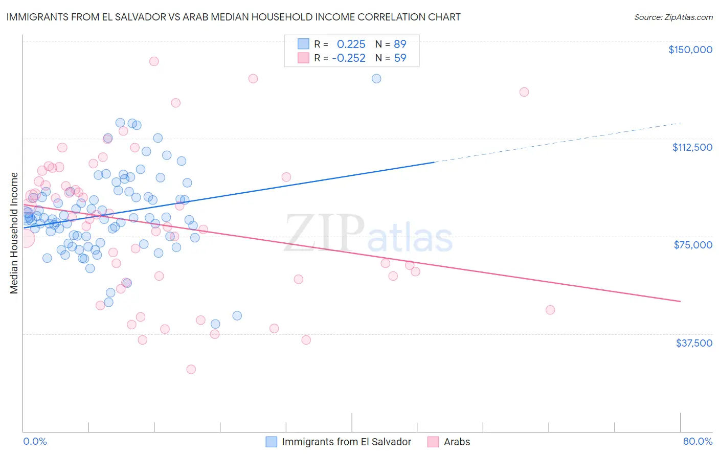 Immigrants from El Salvador vs Arab Median Household Income