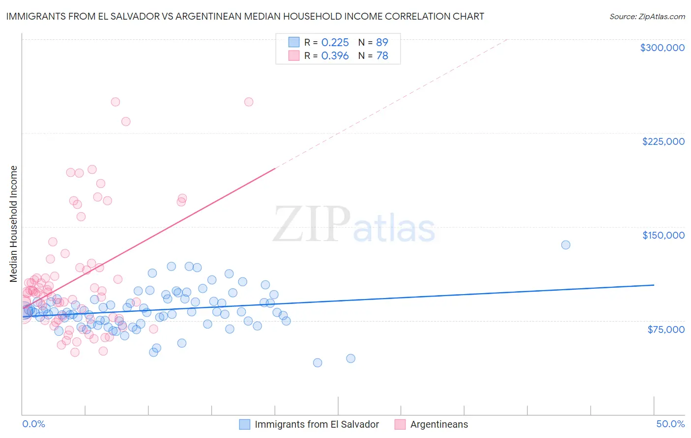 Immigrants from El Salvador vs Argentinean Median Household Income