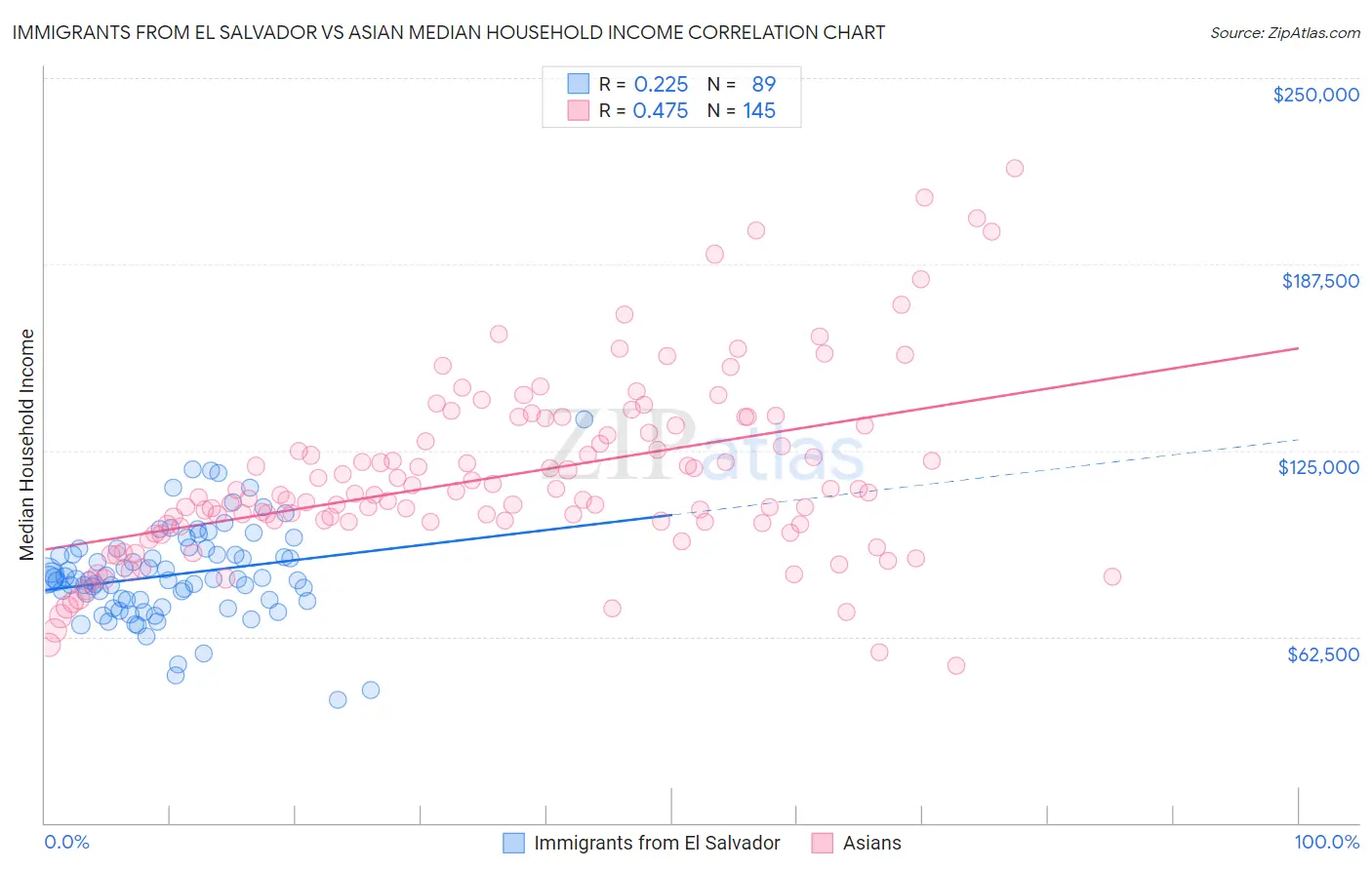 Immigrants from El Salvador vs Asian Median Household Income