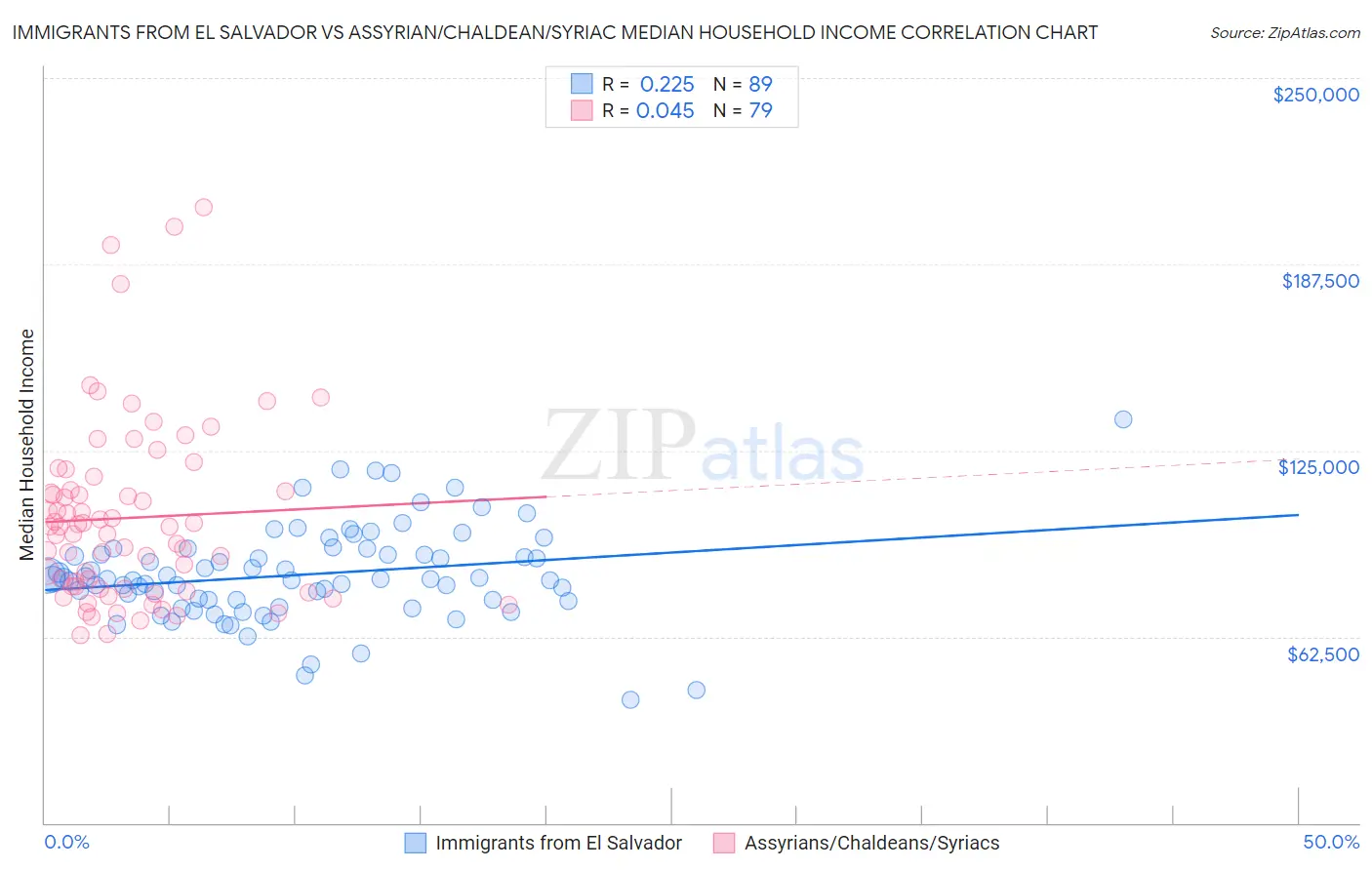 Immigrants from El Salvador vs Assyrian/Chaldean/Syriac Median Household Income