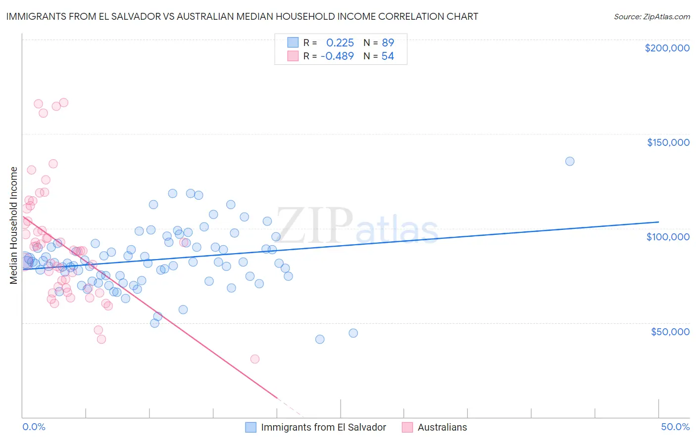 Immigrants from El Salvador vs Australian Median Household Income