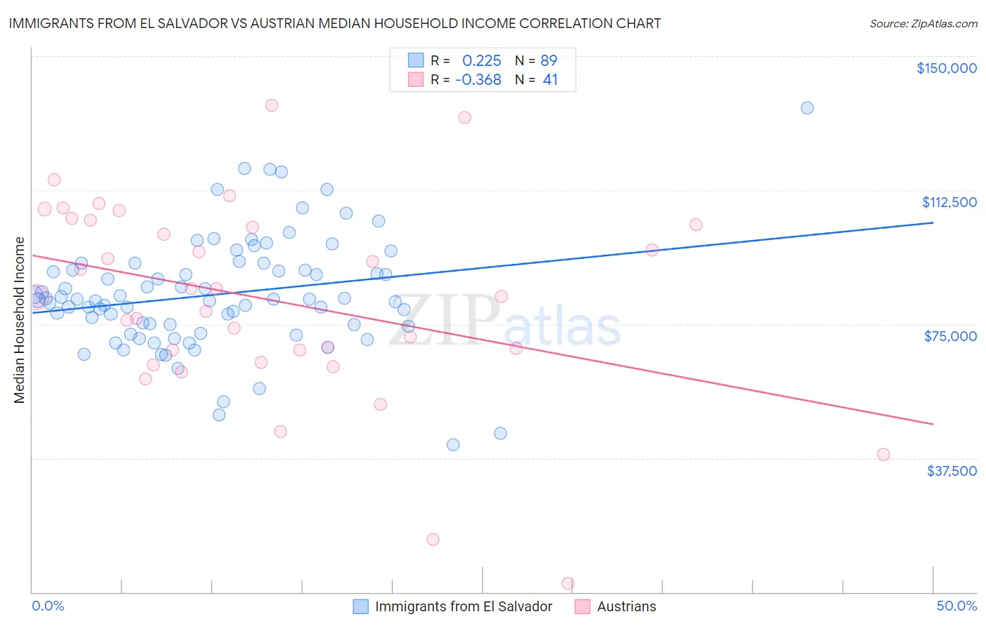 Immigrants from El Salvador vs Austrian Median Household Income