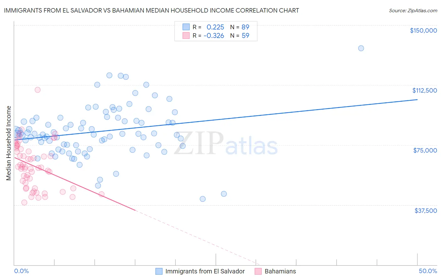 Immigrants from El Salvador vs Bahamian Median Household Income