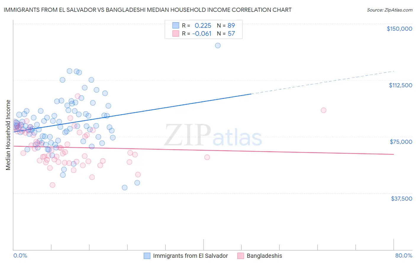 Immigrants from El Salvador vs Bangladeshi Median Household Income