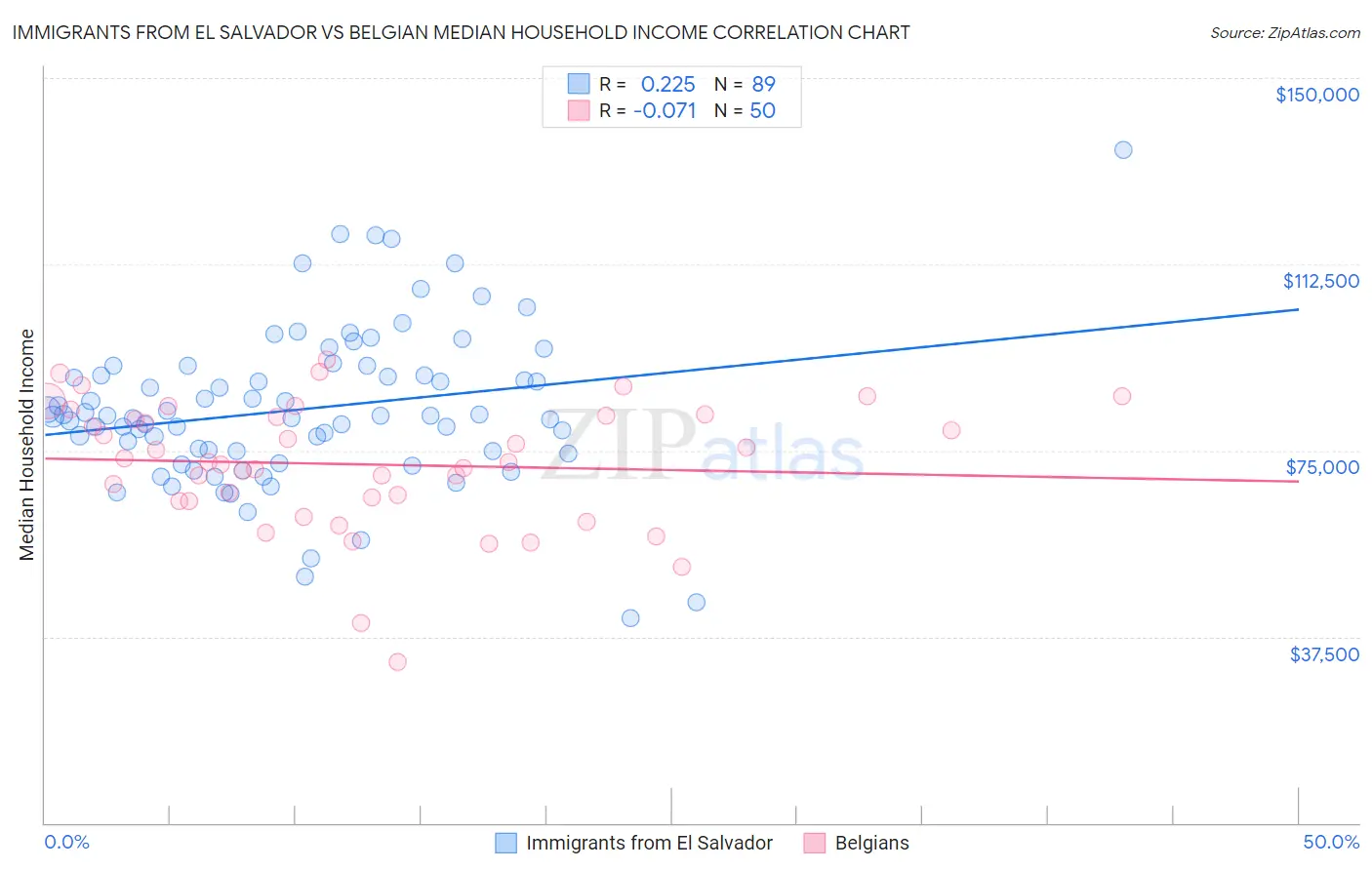 Immigrants from El Salvador vs Belgian Median Household Income