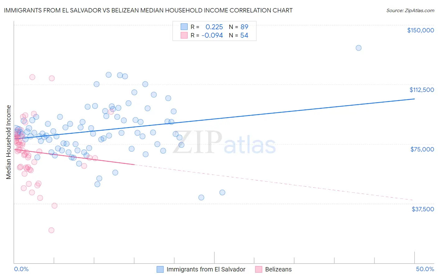 Immigrants from El Salvador vs Belizean Median Household Income