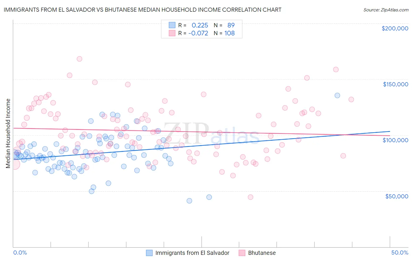 Immigrants from El Salvador vs Bhutanese Median Household Income