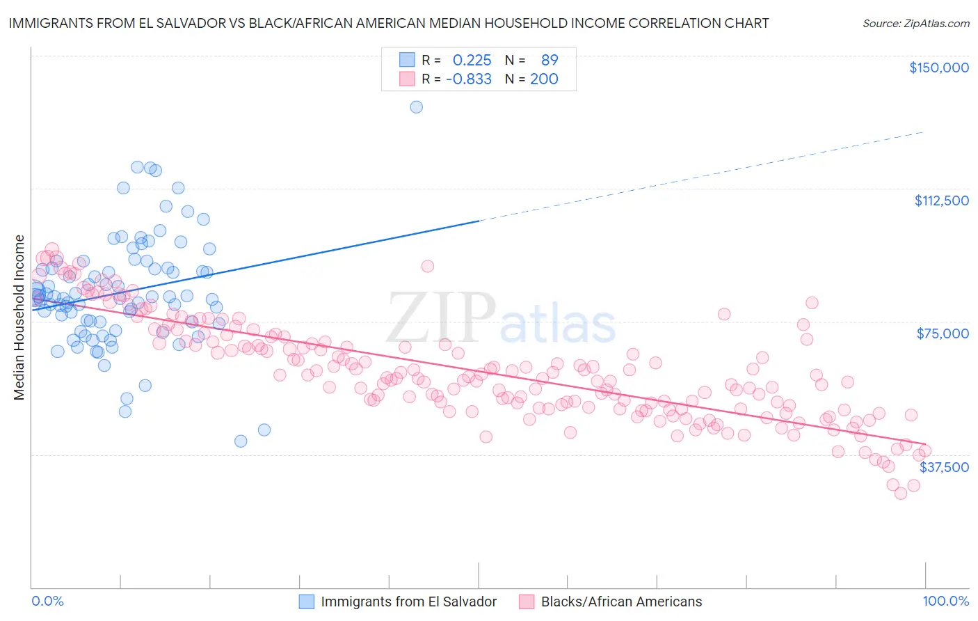 Immigrants from El Salvador vs Black/African American Median Household Income