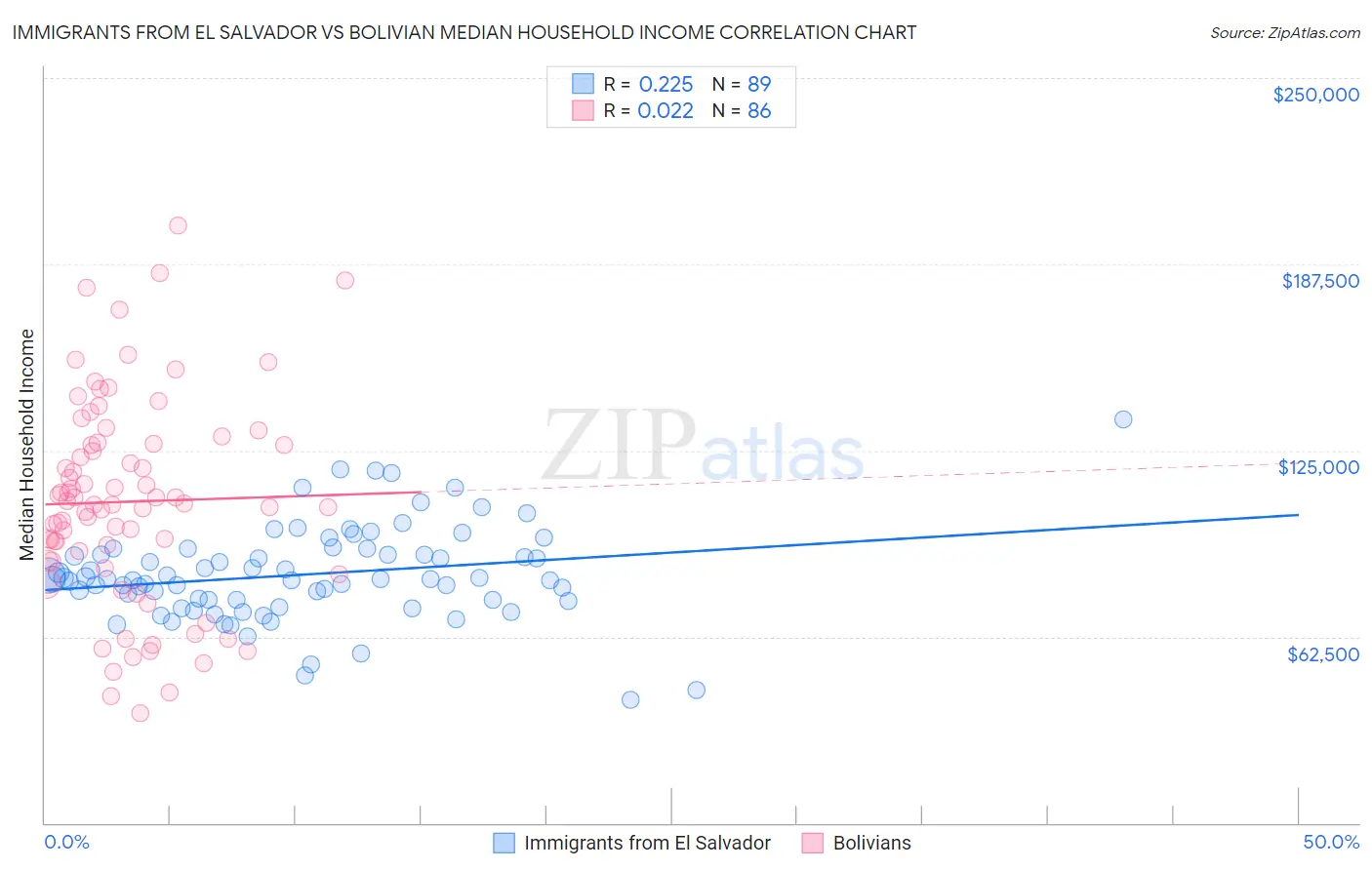 Immigrants from El Salvador vs Bolivian Median Household Income
