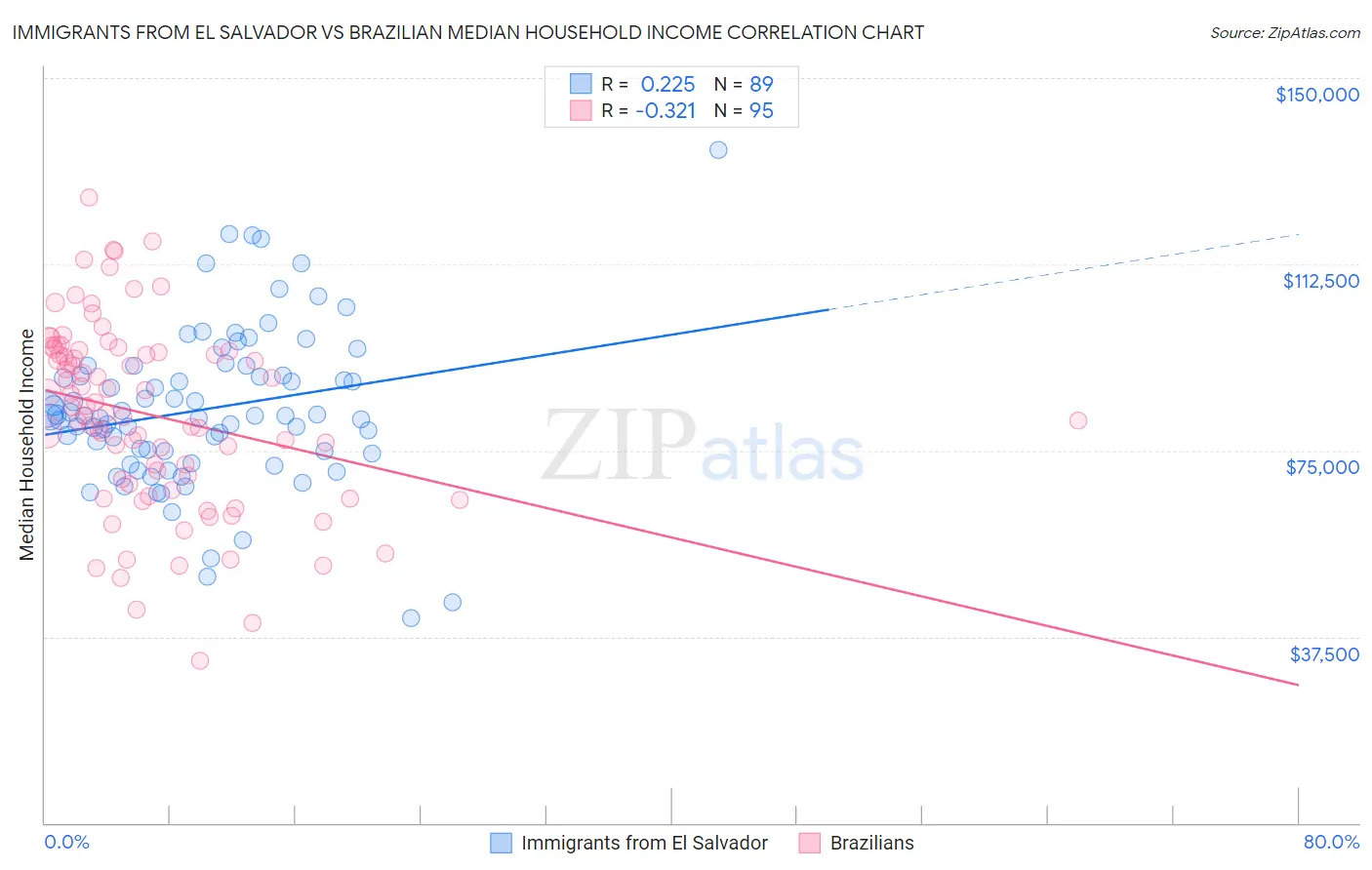 Immigrants from El Salvador vs Brazilian Median Household Income