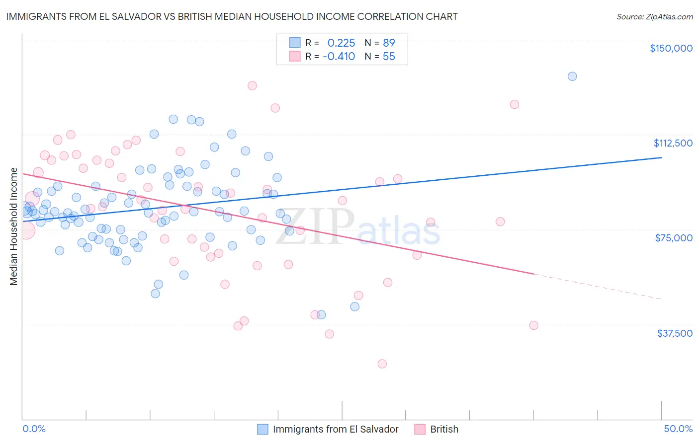 Immigrants from El Salvador vs British Median Household Income