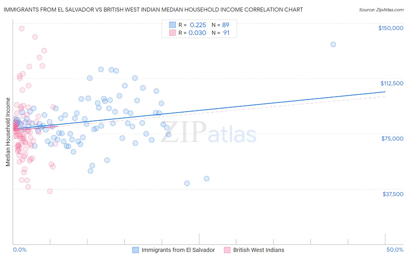 Immigrants from El Salvador vs British West Indian Median Household Income