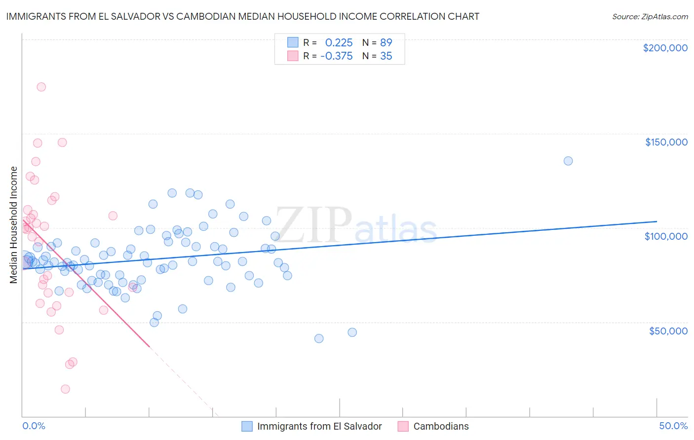 Immigrants from El Salvador vs Cambodian Median Household Income