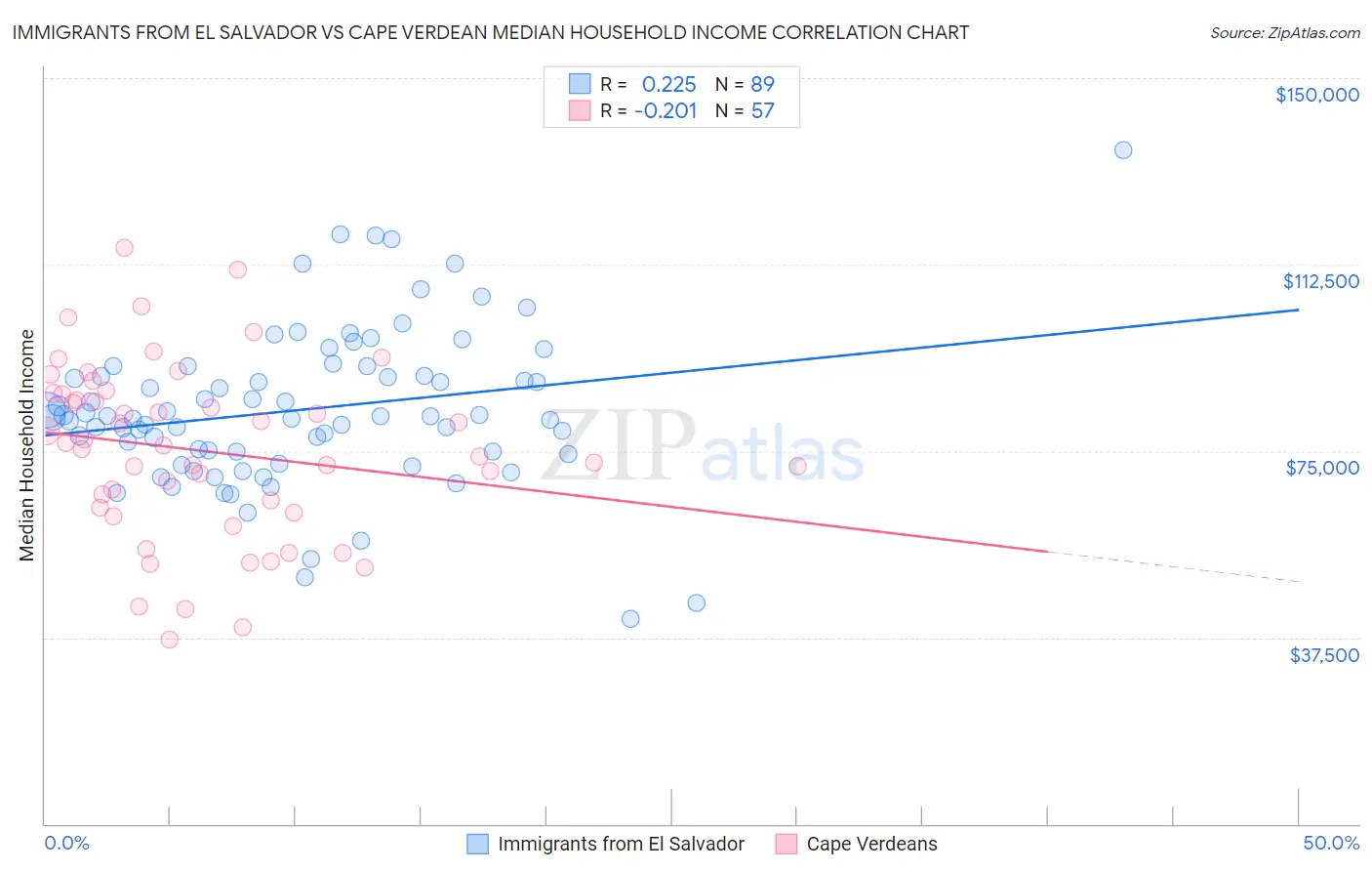 Immigrants from El Salvador vs Cape Verdean Median Household Income
