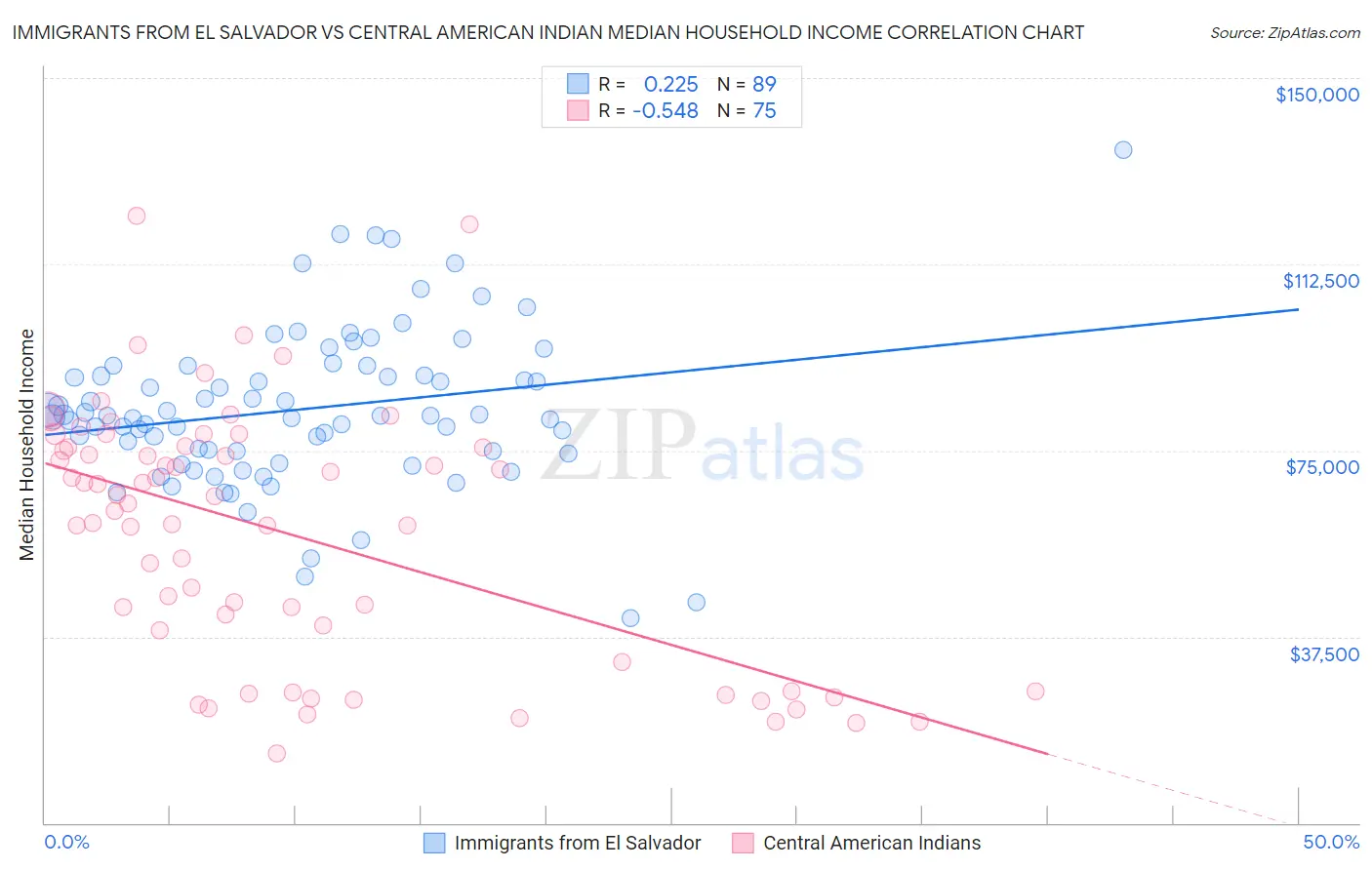 Immigrants from El Salvador vs Central American Indian Median Household Income