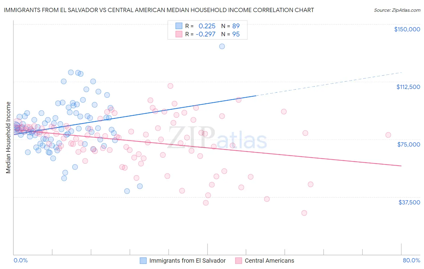 Immigrants from El Salvador vs Central American Median Household Income