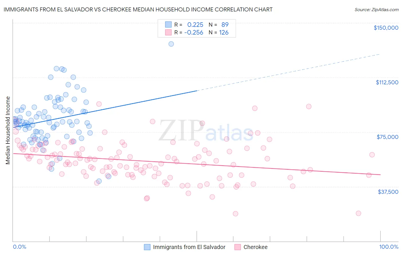 Immigrants from El Salvador vs Cherokee Median Household Income