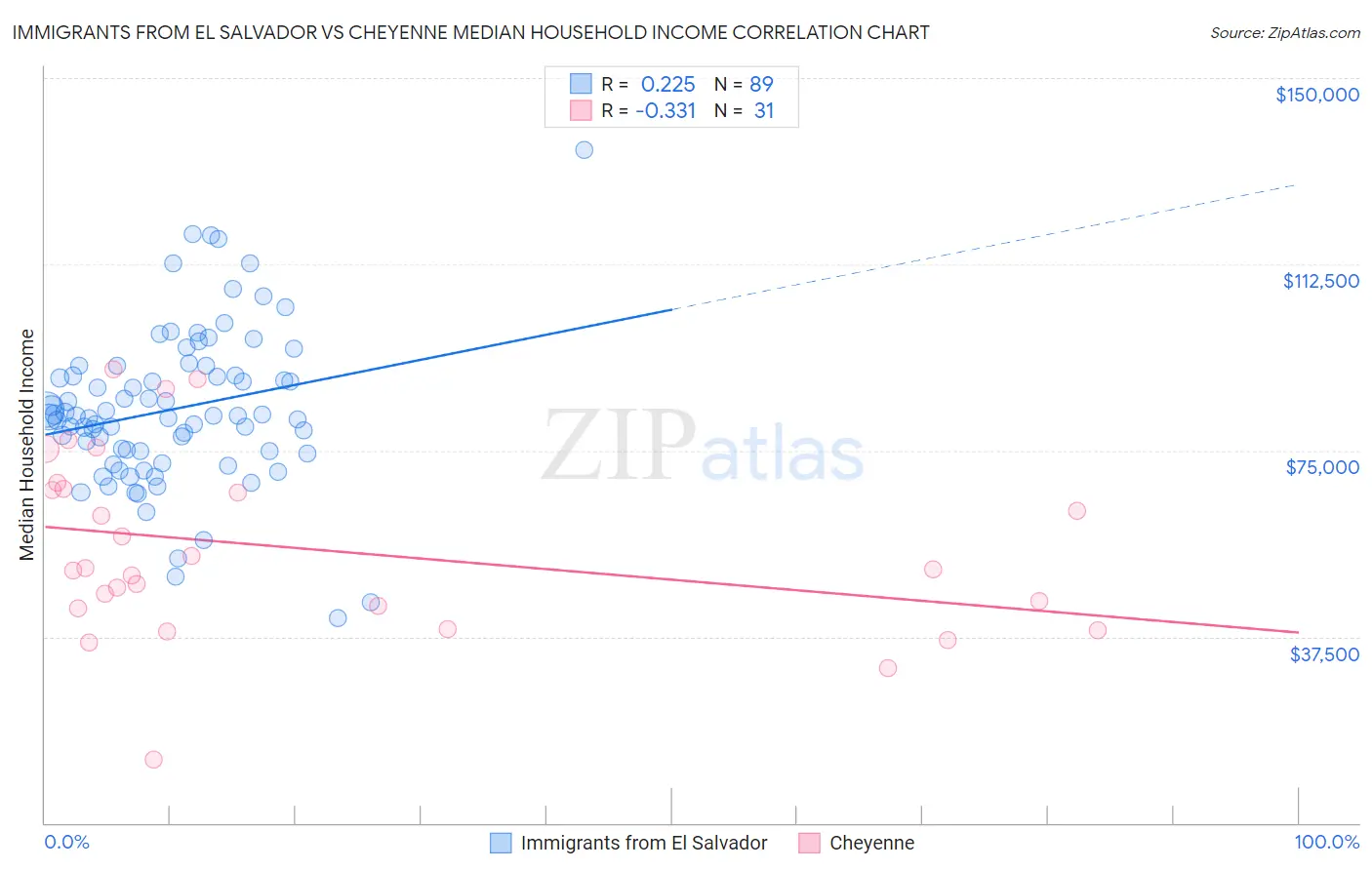 Immigrants from El Salvador vs Cheyenne Median Household Income