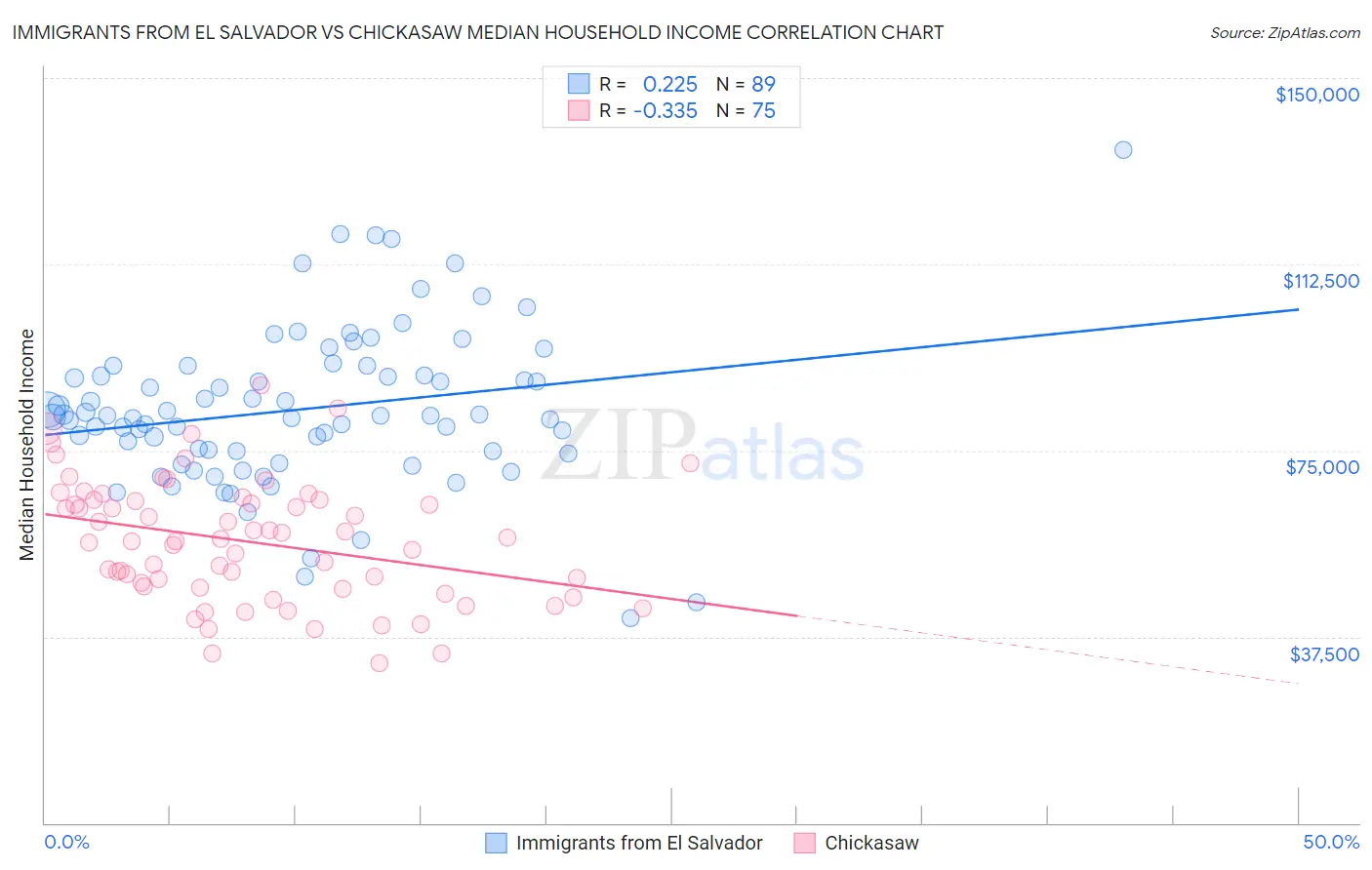 Immigrants from El Salvador vs Chickasaw Median Household Income