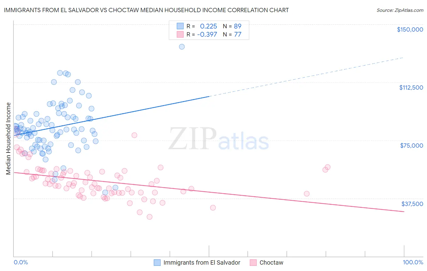 Immigrants from El Salvador vs Choctaw Median Household Income
