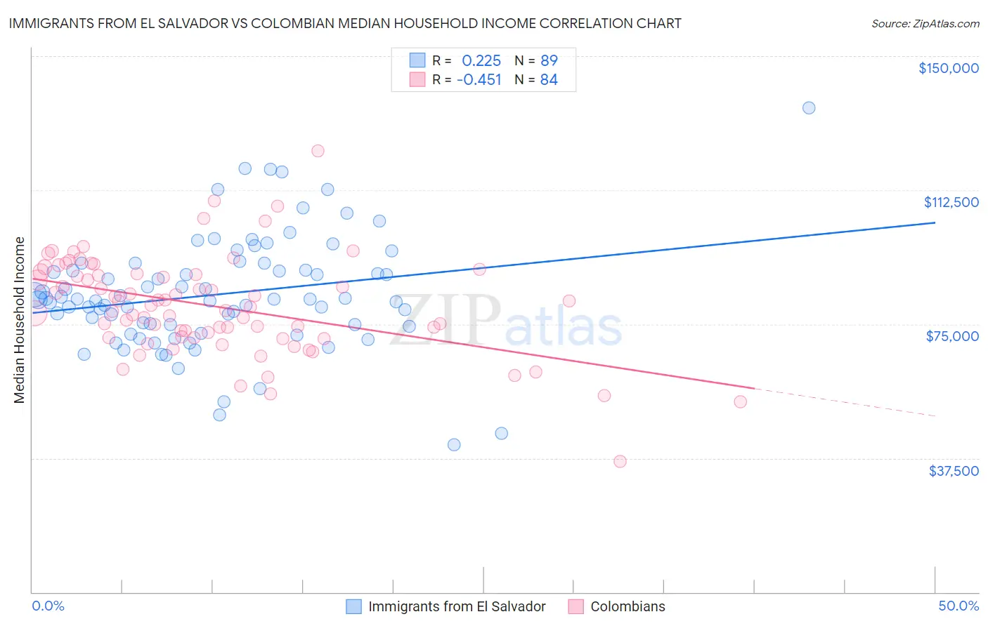 Immigrants from El Salvador vs Colombian Median Household Income