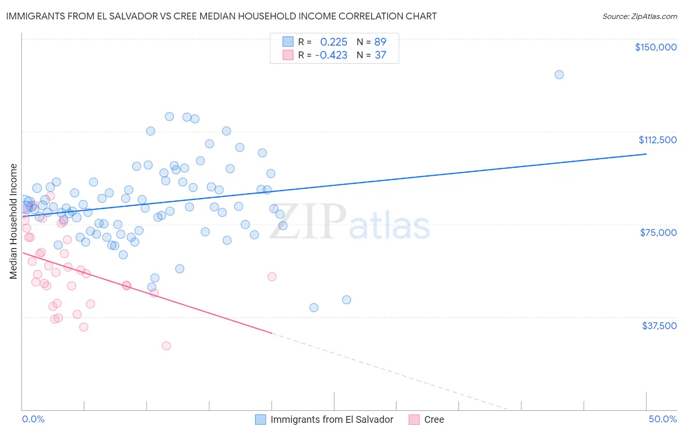 Immigrants from El Salvador vs Cree Median Household Income