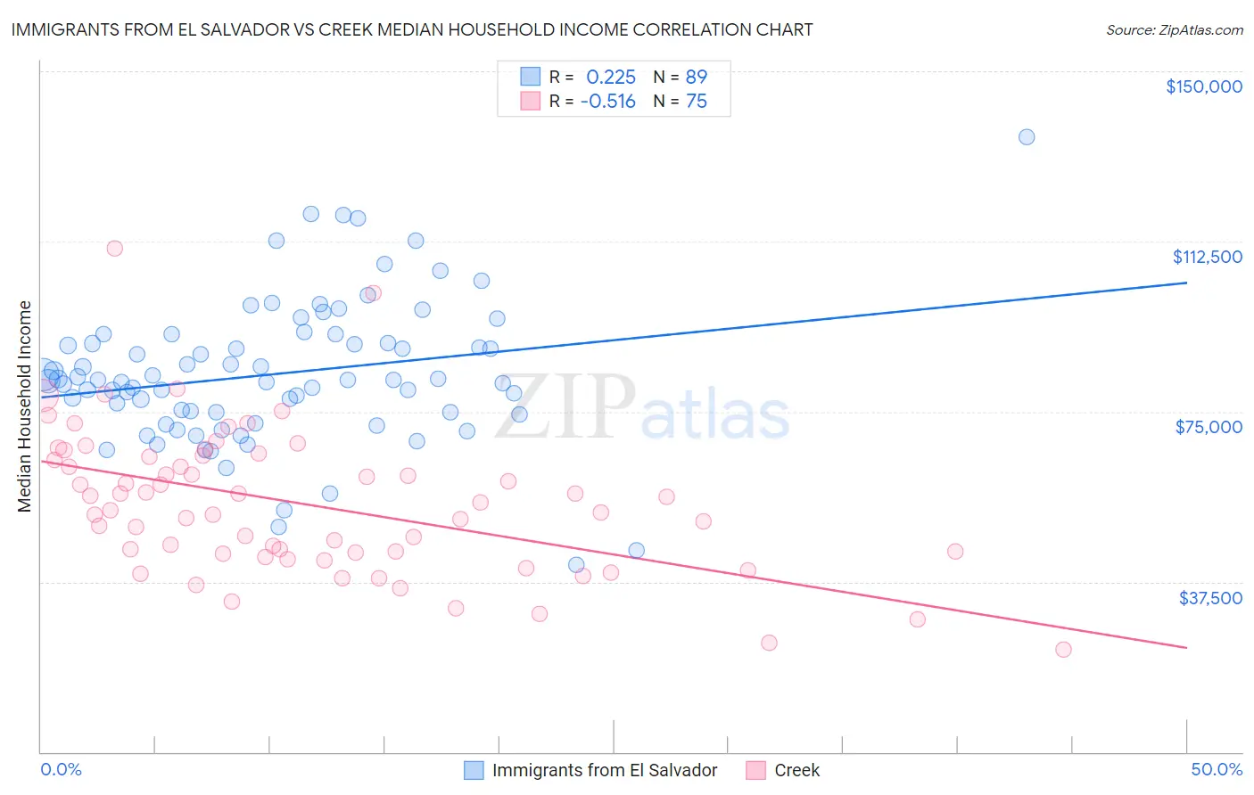 Immigrants from El Salvador vs Creek Median Household Income