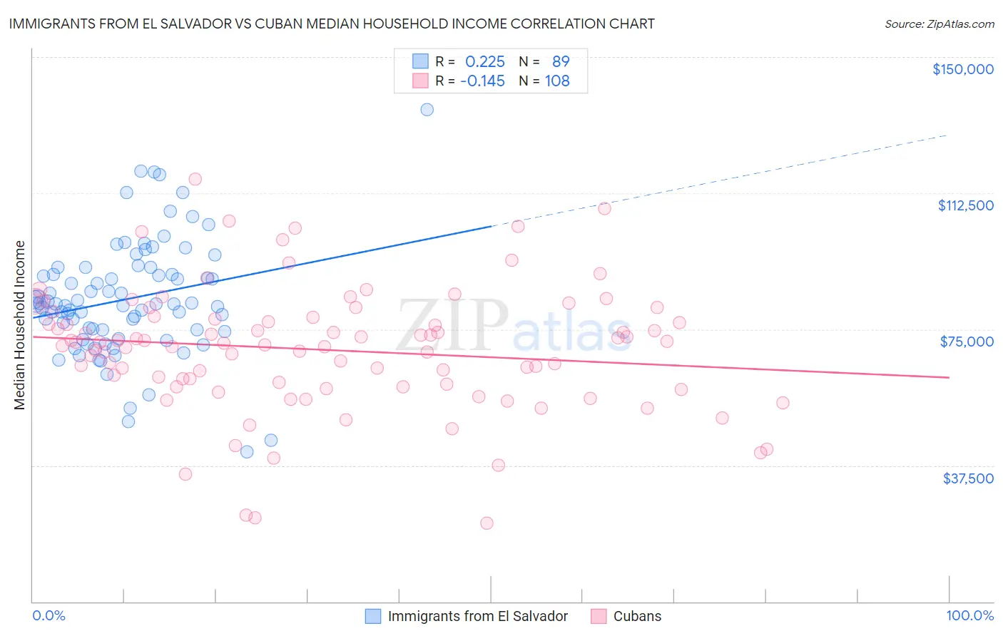 Immigrants from El Salvador vs Cuban Median Household Income
