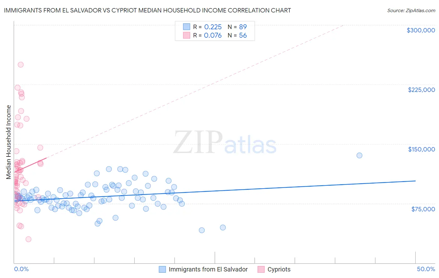 Immigrants from El Salvador vs Cypriot Median Household Income