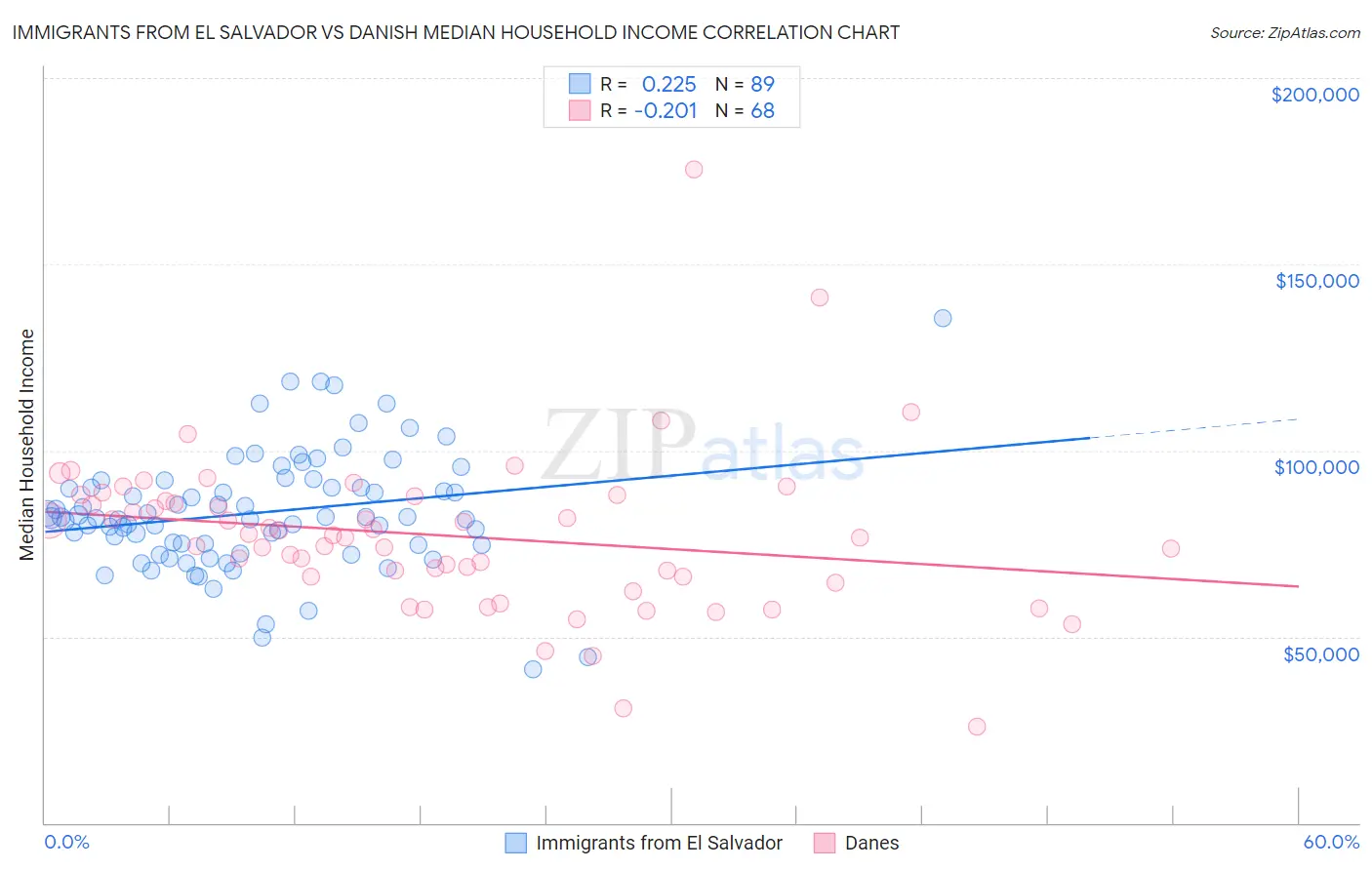 Immigrants from El Salvador vs Danish Median Household Income