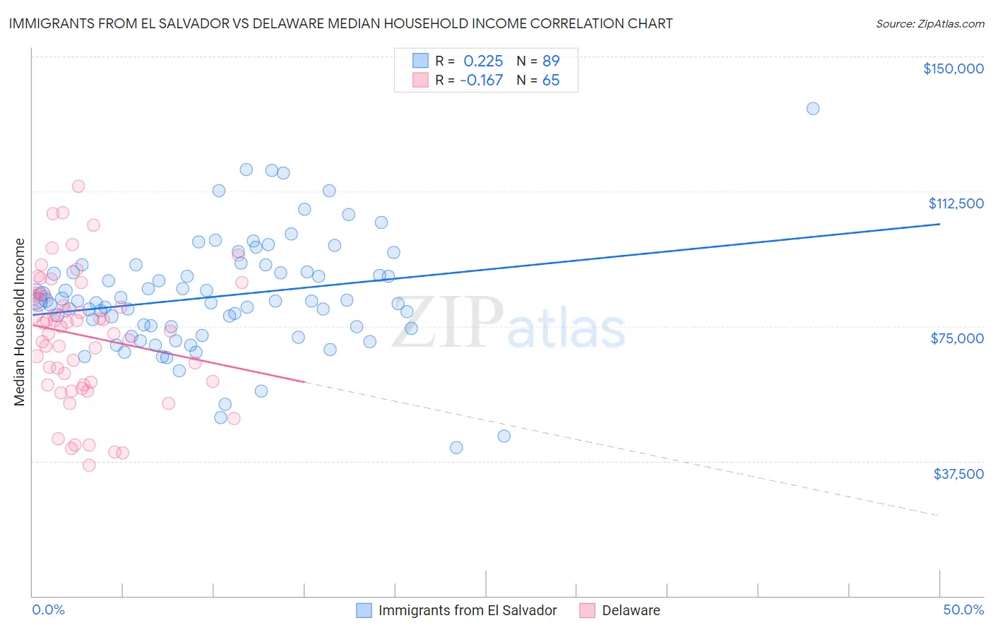 Immigrants from El Salvador vs Delaware Median Household Income