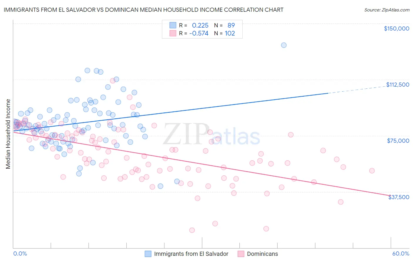 Immigrants from El Salvador vs Dominican Median Household Income