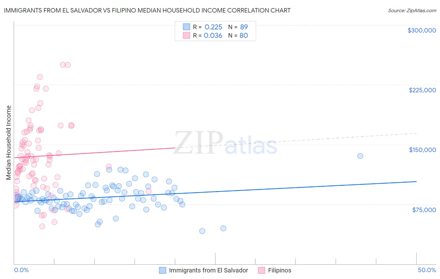 Immigrants from El Salvador vs Filipino Median Household Income