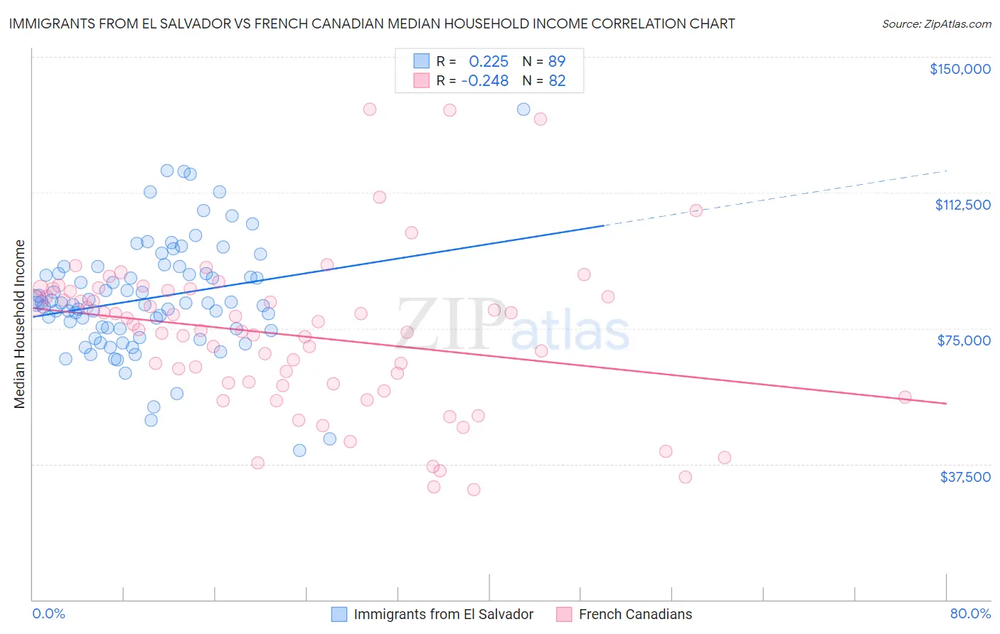 Immigrants from El Salvador vs French Canadian Median Household Income