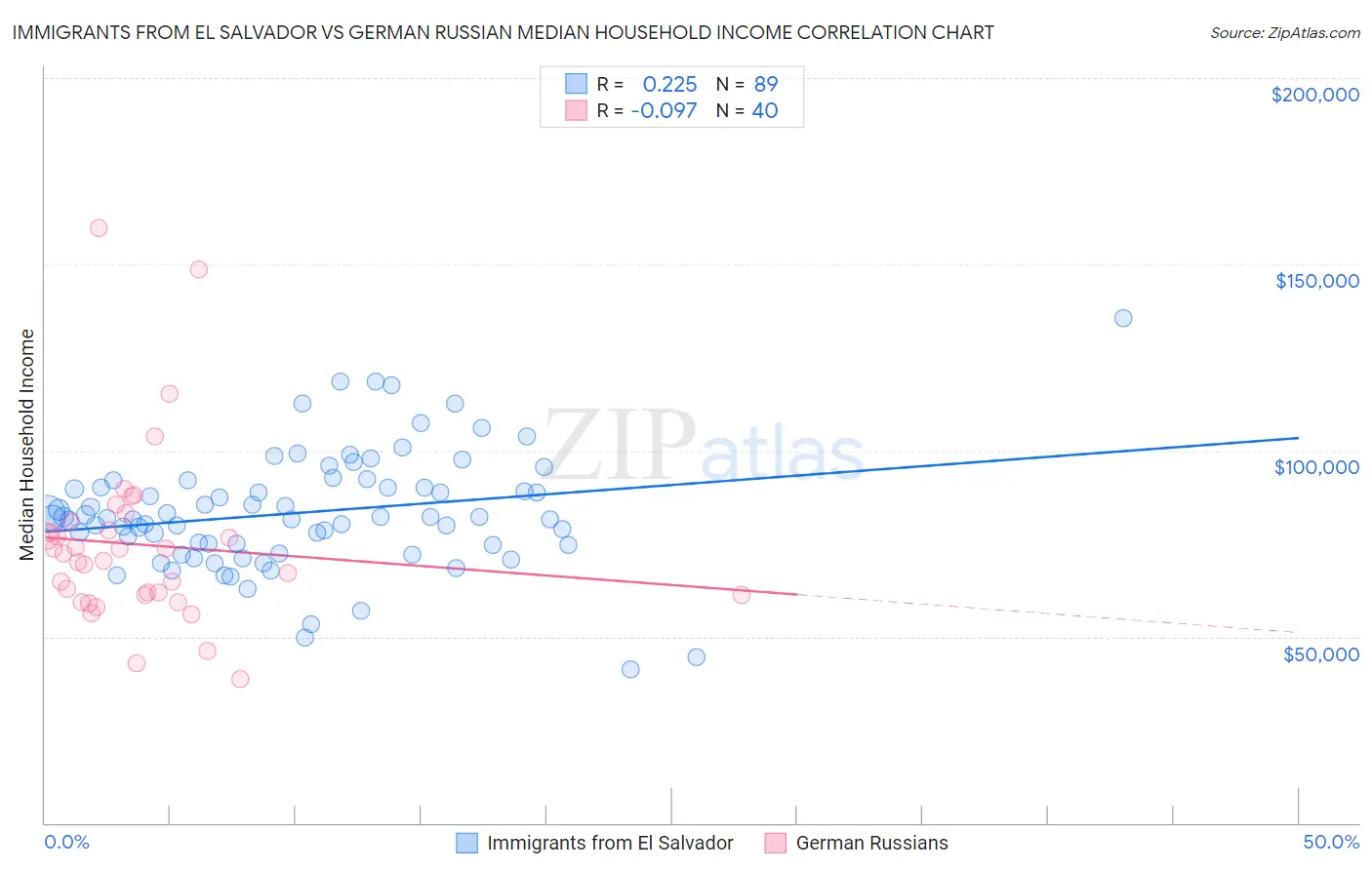 Immigrants from El Salvador vs German Russian Median Household Income
