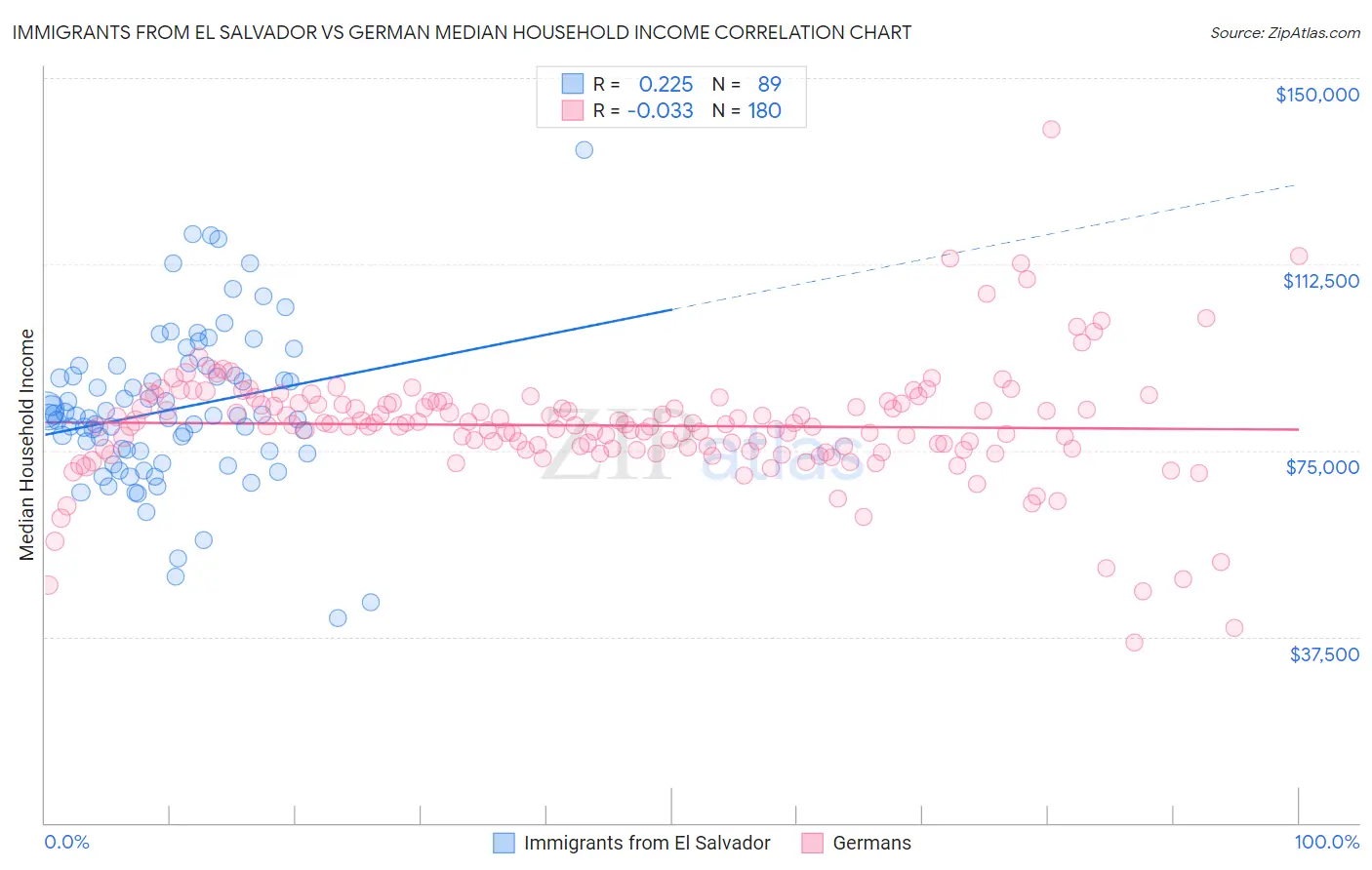 Immigrants from El Salvador vs German Median Household Income