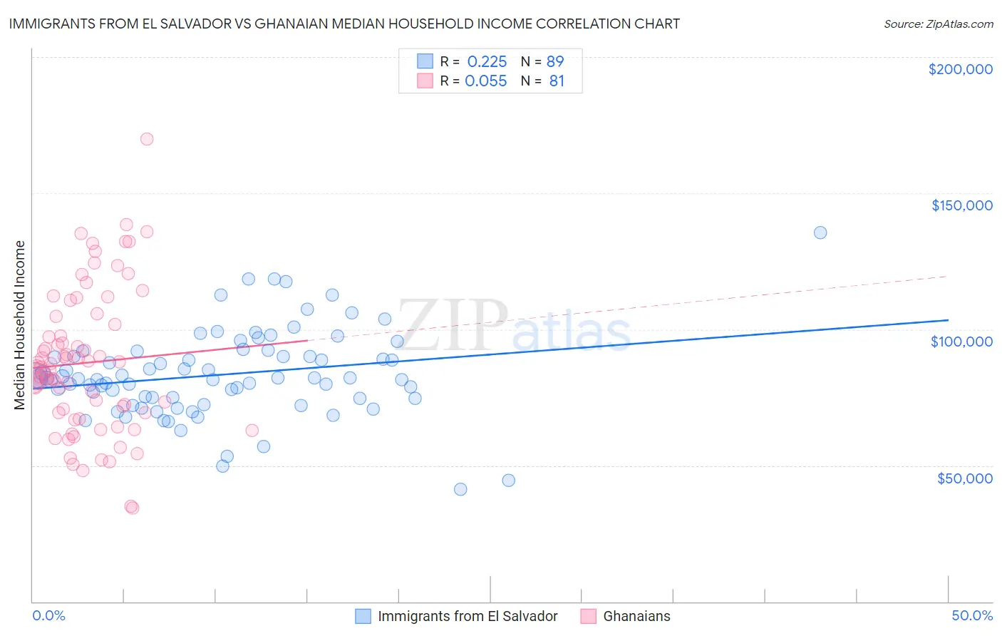 Immigrants from El Salvador vs Ghanaian Median Household Income