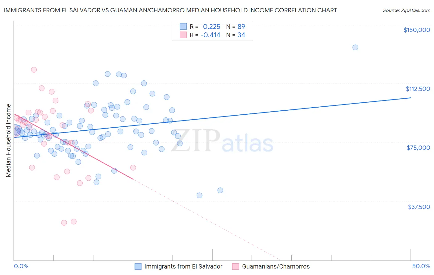 Immigrants from El Salvador vs Guamanian/Chamorro Median Household Income