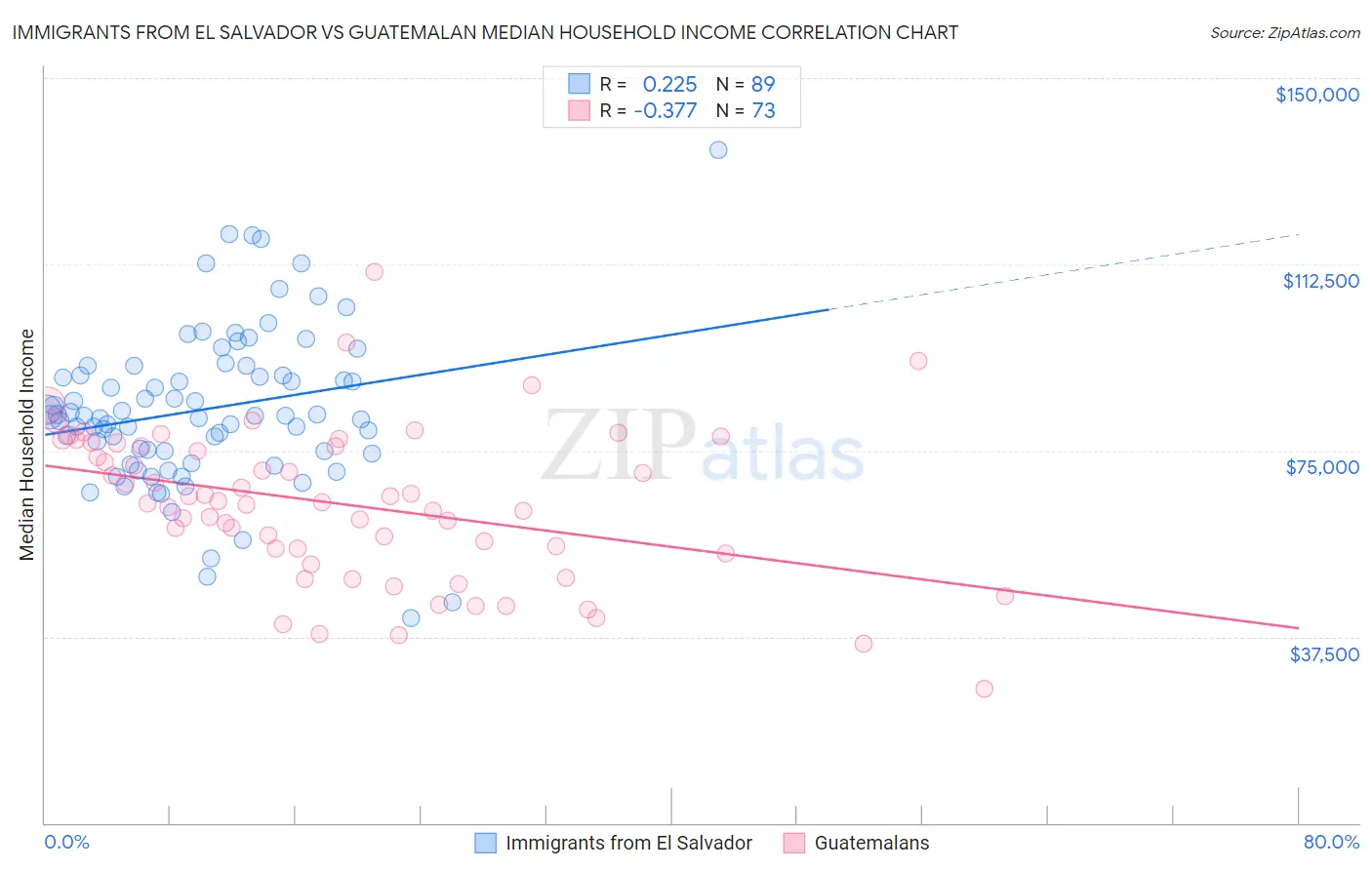 Immigrants from El Salvador vs Guatemalan Median Household Income