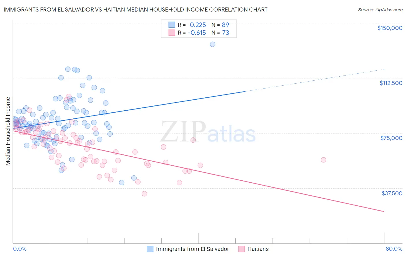 Immigrants from El Salvador vs Haitian Median Household Income