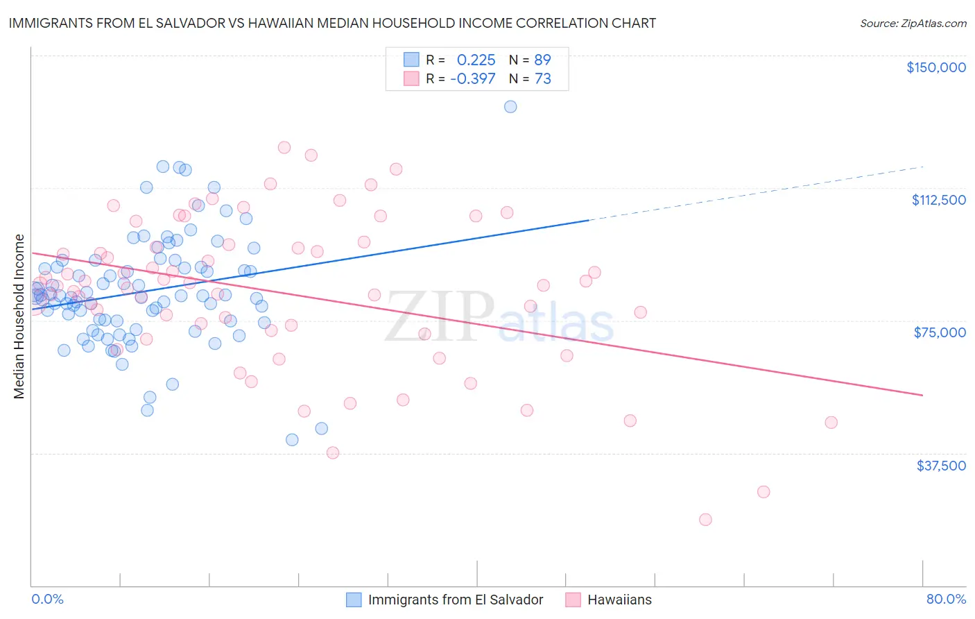 Immigrants from El Salvador vs Hawaiian Median Household Income