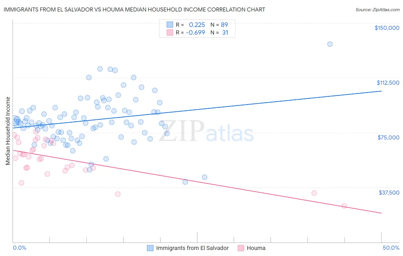 Immigrants from El Salvador vs Houma Median Household Income