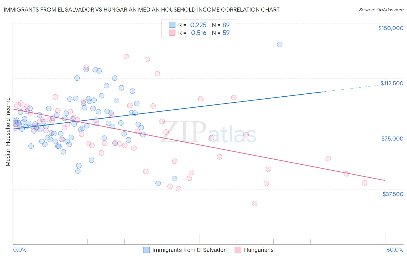 Immigrants from El Salvador vs Hungarian Median Household Income