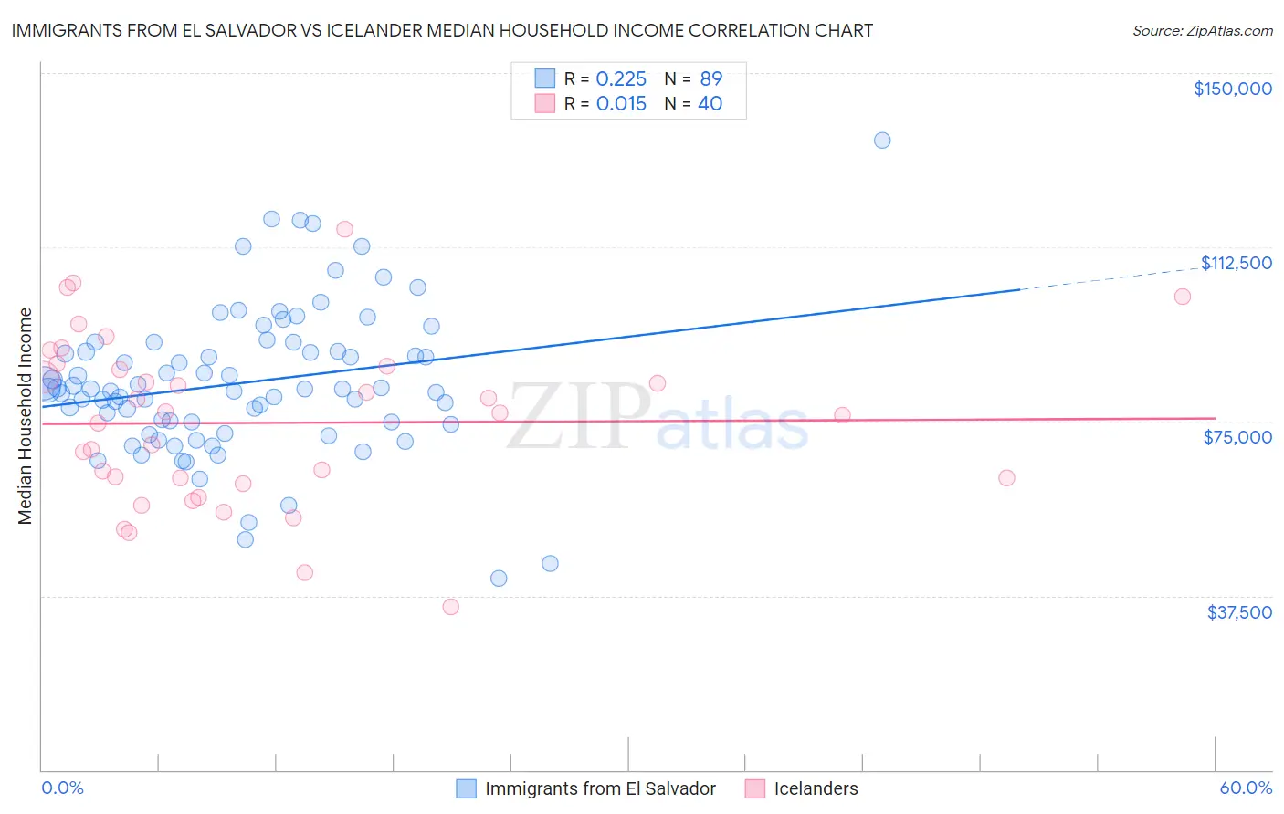 Immigrants from El Salvador vs Icelander Median Household Income