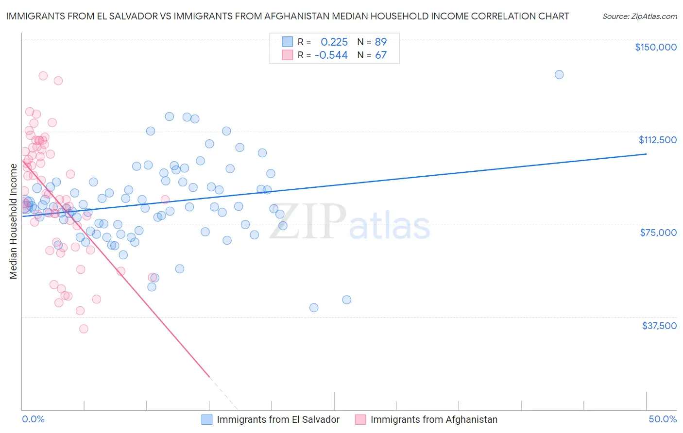 Immigrants from El Salvador vs Immigrants from Afghanistan Median Household Income