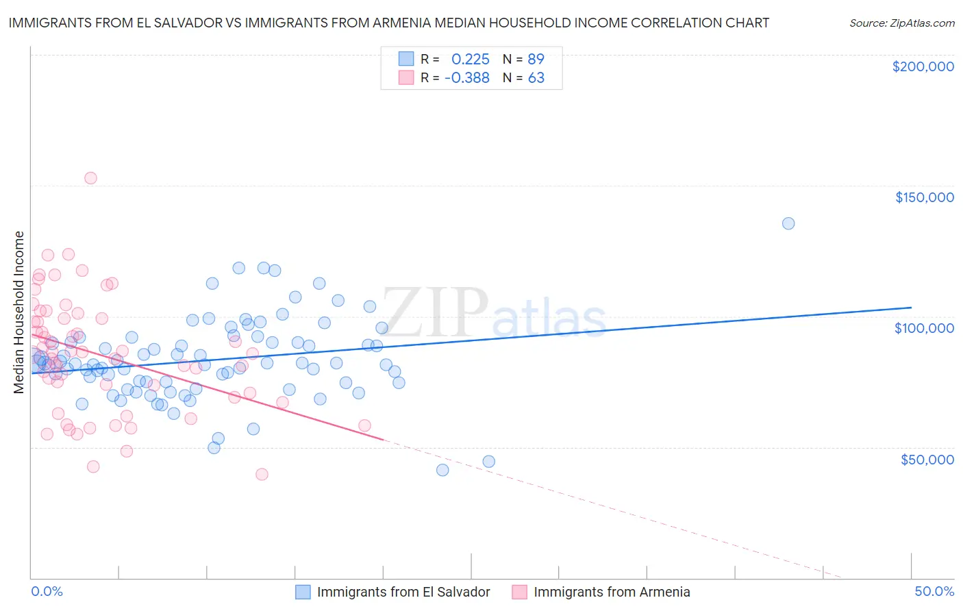 Immigrants from El Salvador vs Immigrants from Armenia Median Household Income