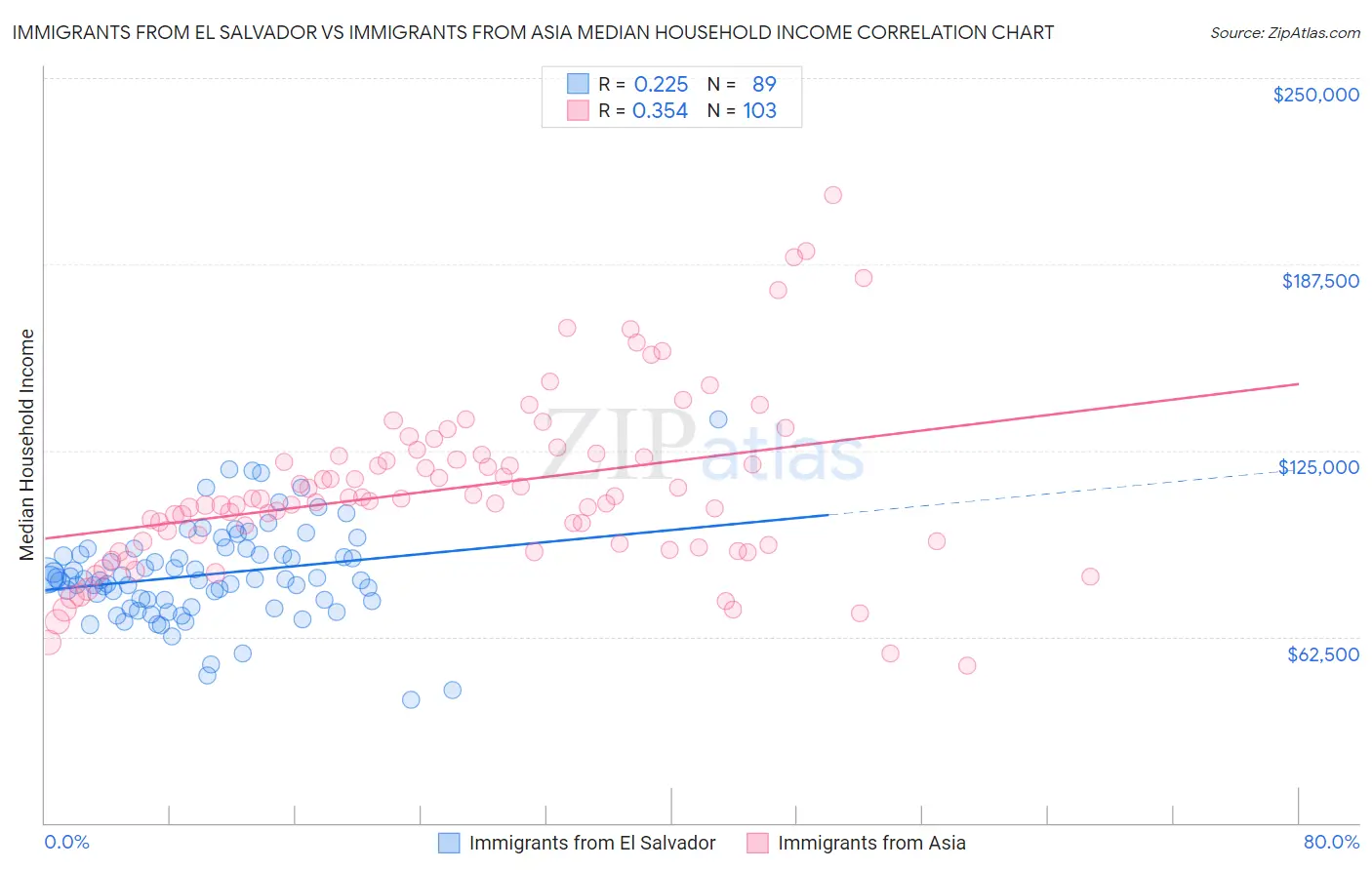 Immigrants from El Salvador vs Immigrants from Asia Median Household Income
